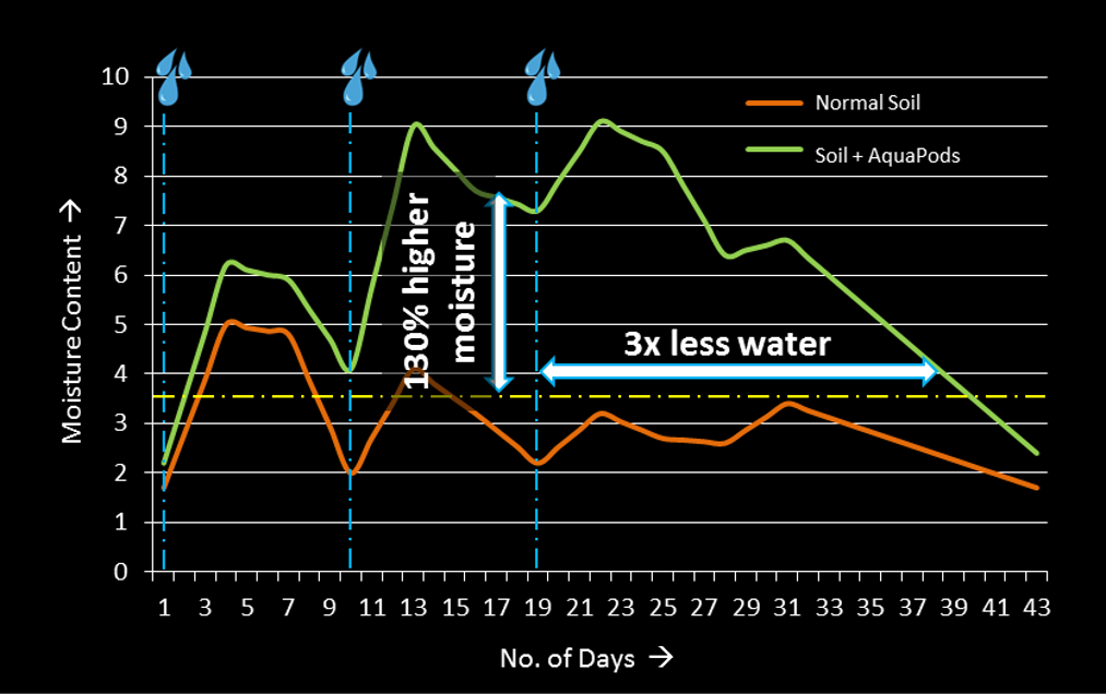 Aqua-Pods prevent water waste created by young leaders